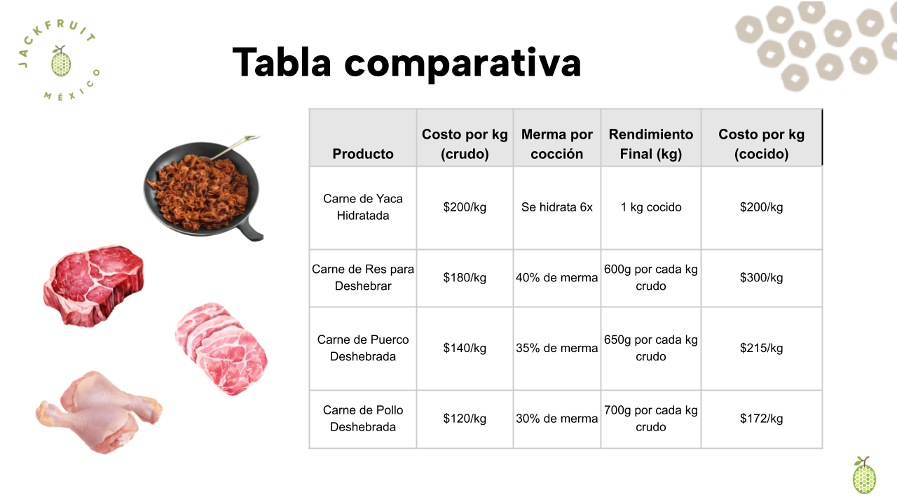 Súper Combo Carne de Yaca 1kg